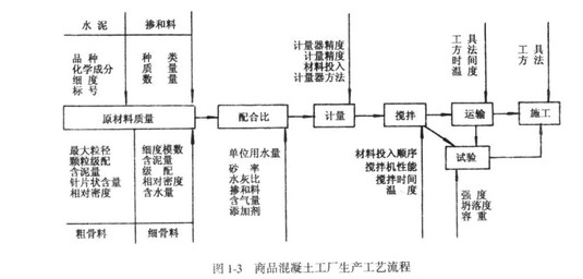 商品混凝土攪拌站生產工藝流程